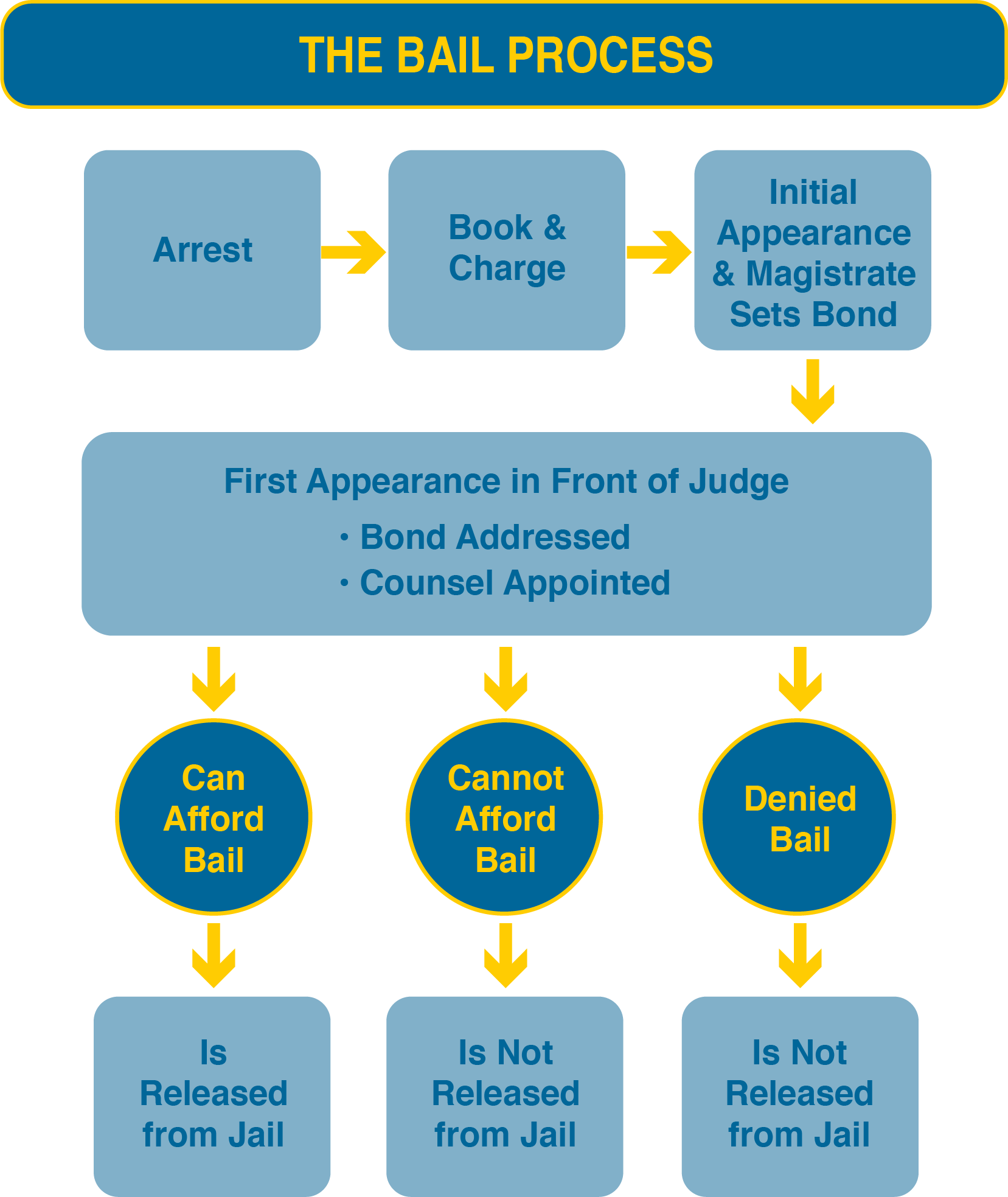 bail process